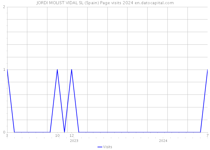 JORDI MOLIST VIDAL SL (Spain) Page visits 2024 