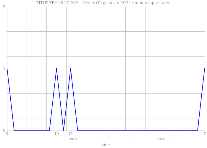 TITUS TRANS 2020 S.L (Spain) Page visits 2024 