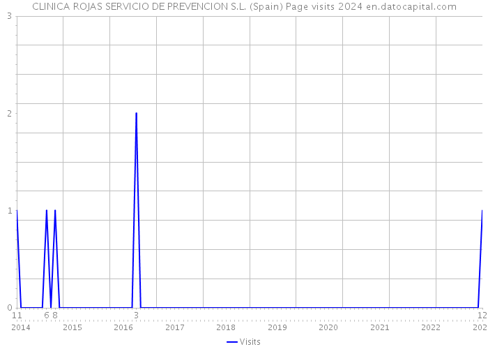 CLINICA ROJAS SERVICIO DE PREVENCION S.L. (Spain) Page visits 2024 