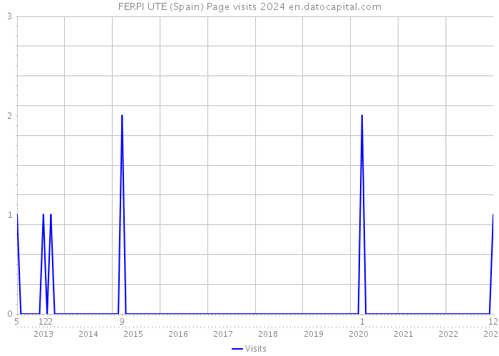 FERPI UTE (Spain) Page visits 2024 