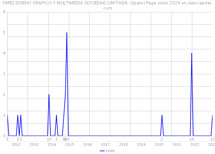 OMEZ DISENO GRAFICO Y MULTIMEDIA SOCIEDAD LIMITADA. (Spain) Page visits 2024 