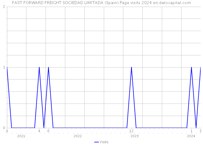 FAST FORWARD FREIGHT SOCIEDAD LIMITADA (Spain) Page visits 2024 