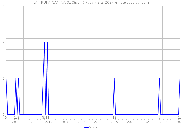 LA TRUFA CANINA SL (Spain) Page visits 2024 