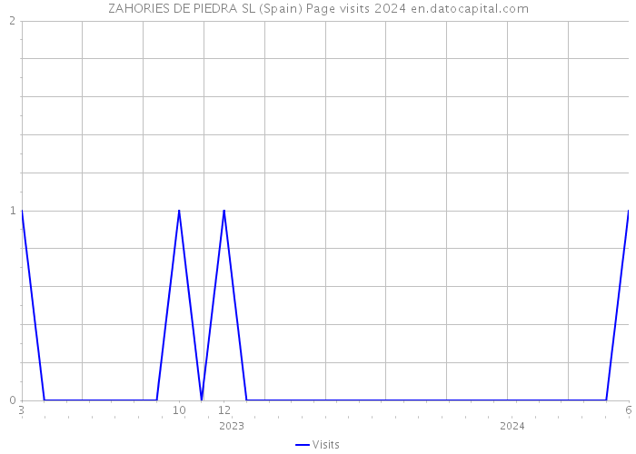 ZAHORIES DE PIEDRA SL (Spain) Page visits 2024 