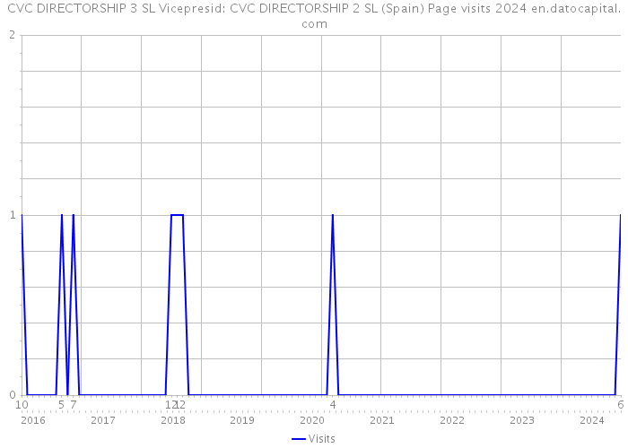 CVC DIRECTORSHIP 3 SL Vicepresid: CVC DIRECTORSHIP 2 SL (Spain) Page visits 2024 