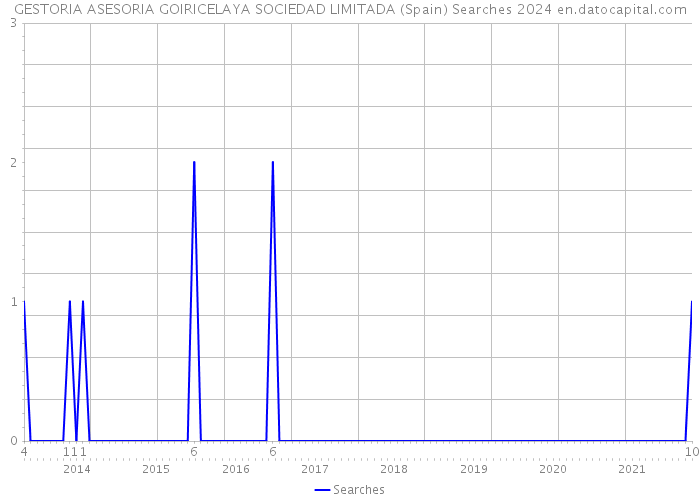 GESTORIA ASESORIA GOIRICELAYA SOCIEDAD LIMITADA (Spain) Searches 2024 