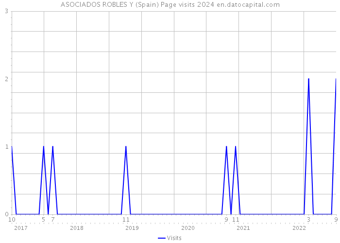 ASOCIADOS ROBLES Y (Spain) Page visits 2024 