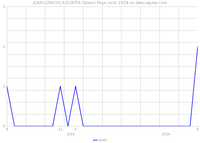 JUAN IGNACIO AZCOITIA (Spain) Page visits 2024 