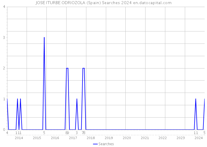 JOSE ITURBE ODRIOZOLA (Spain) Searches 2024 