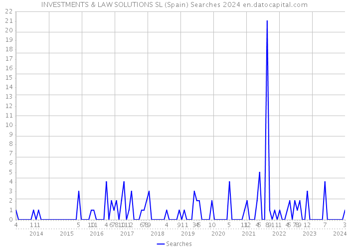 INVESTMENTS & LAW SOLUTIONS SL (Spain) Searches 2024 
