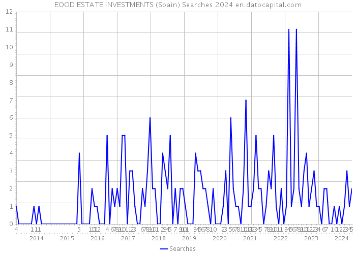 EOOD ESTATE INVESTMENTS (Spain) Searches 2024 