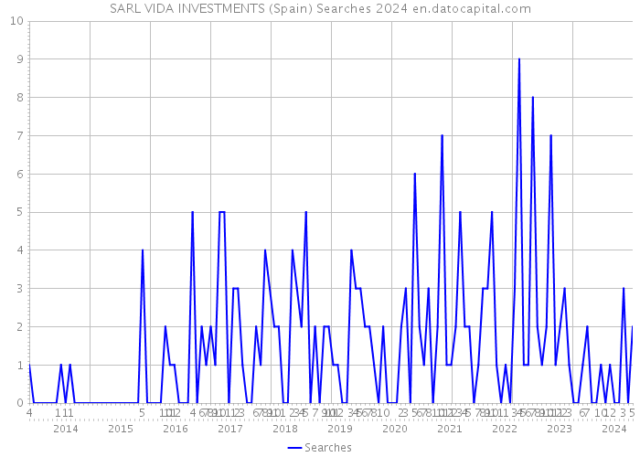 SARL VIDA INVESTMENTS (Spain) Searches 2024 