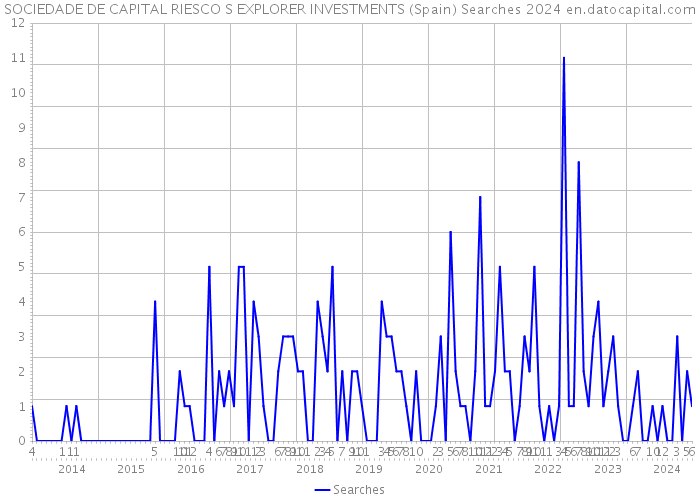 SOCIEDADE DE CAPITAL RIESCO S EXPLORER INVESTMENTS (Spain) Searches 2024 