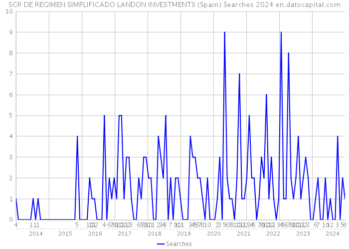 SCR DE REGIMEN SIMPLIFICADO LANDON INVESTMENTS (Spain) Searches 2024 