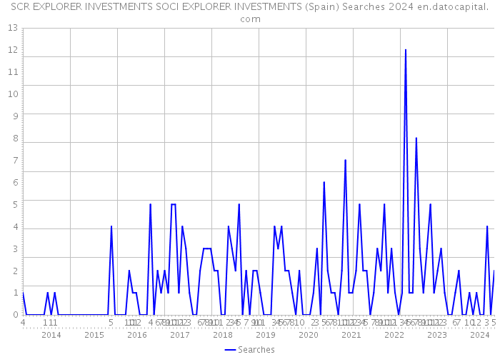 SCR EXPLORER INVESTMENTS SOCI EXPLORER INVESTMENTS (Spain) Searches 2024 