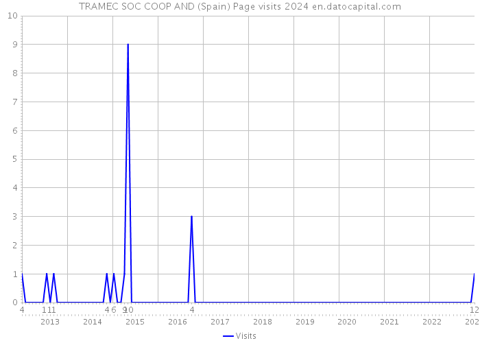 TRAMEC SOC COOP AND (Spain) Page visits 2024 