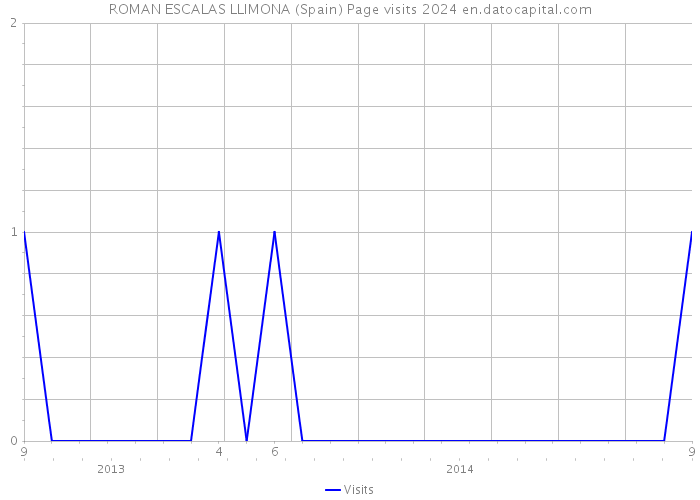ROMAN ESCALAS LLIMONA (Spain) Page visits 2024 