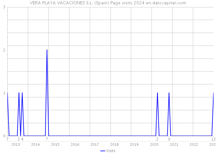 VERA PLAYA VACACIONES S.L. (Spain) Page visits 2024 