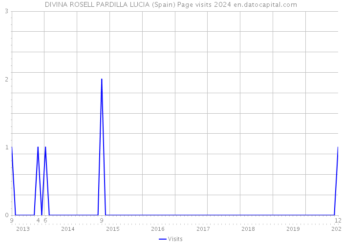 DIVINA ROSELL PARDILLA LUCIA (Spain) Page visits 2024 