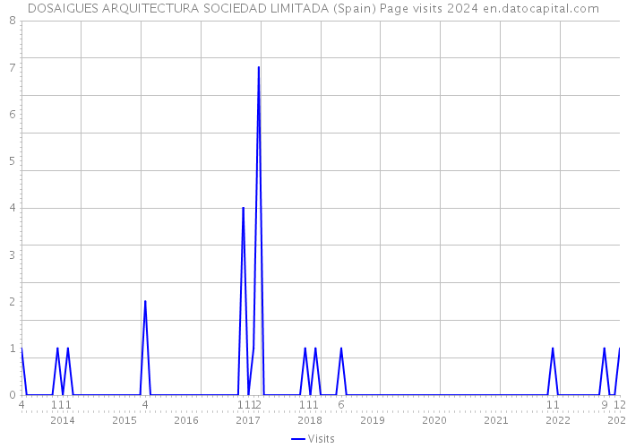 DOSAIGUES ARQUITECTURA SOCIEDAD LIMITADA (Spain) Page visits 2024 
