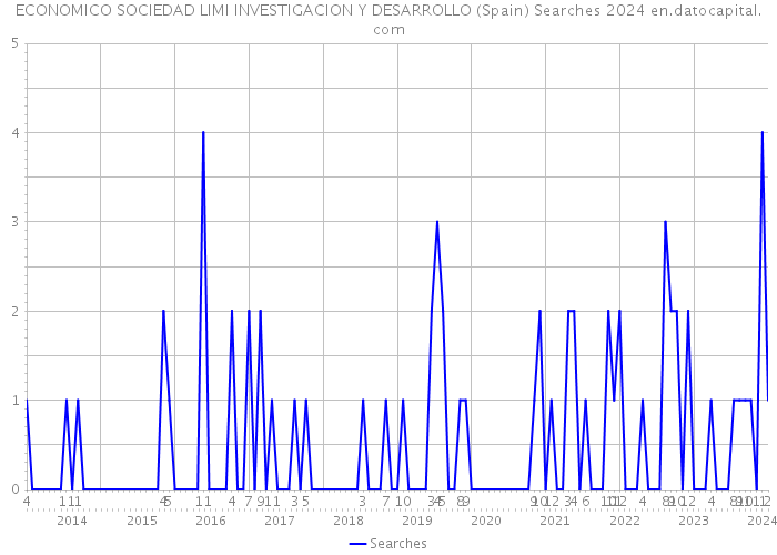 ECONOMICO SOCIEDAD LIMI INVESTIGACION Y DESARROLLO (Spain) Searches 2024 