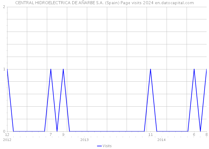 CENTRAL HIDROELECTRICA DE AÑARBE S.A. (Spain) Page visits 2024 