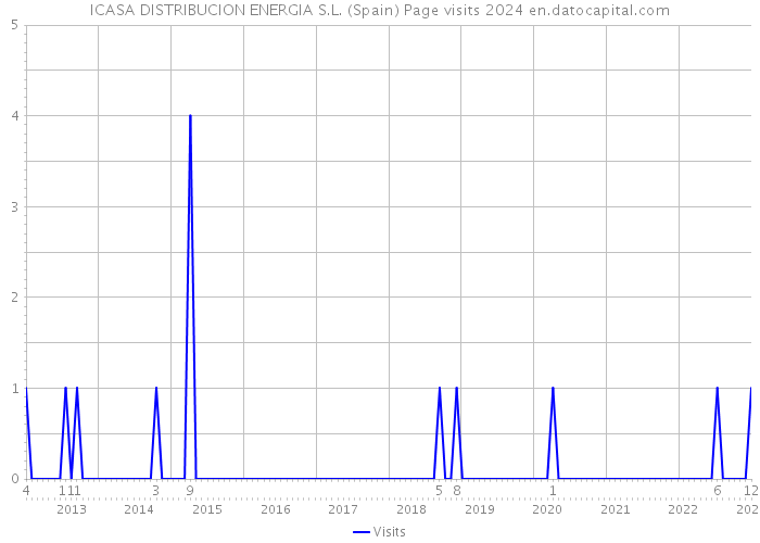 ICASA DISTRIBUCION ENERGIA S.L. (Spain) Page visits 2024 