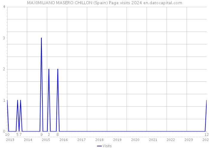 MAXIMILIANO MASERO CHILLON (Spain) Page visits 2024 