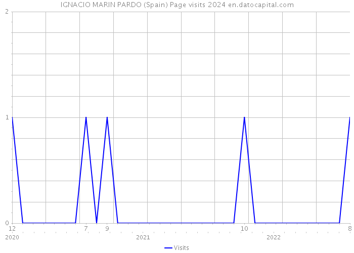 IGNACIO MARIN PARDO (Spain) Page visits 2024 