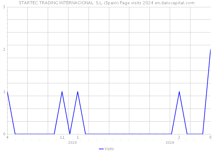 STARTEC TRADING INTERNACIONAL S.L. (Spain) Page visits 2024 