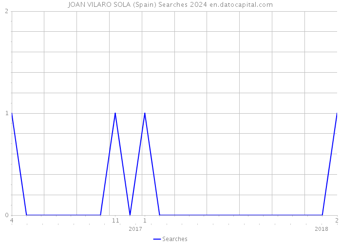 JOAN VILARO SOLA (Spain) Searches 2024 