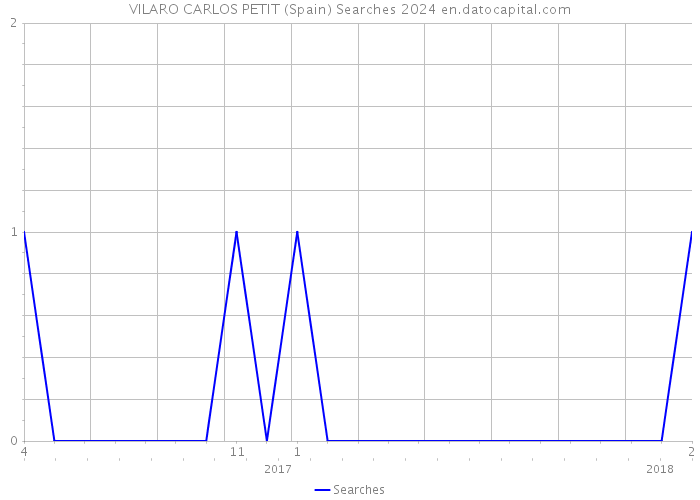 VILARO CARLOS PETIT (Spain) Searches 2024 
