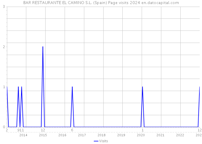 BAR RESTAURANTE EL CAMINO S.L. (Spain) Page visits 2024 