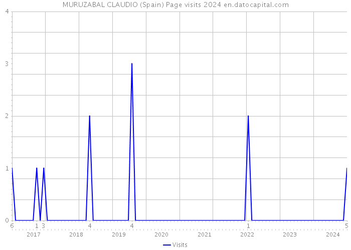 MURUZABAL CLAUDIO (Spain) Page visits 2024 