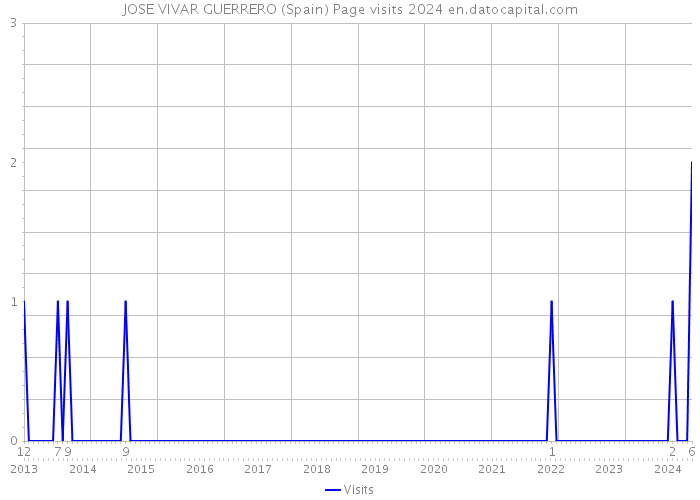 JOSE VIVAR GUERRERO (Spain) Page visits 2024 