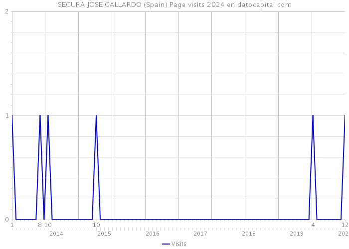 SEGURA JOSE GALLARDO (Spain) Page visits 2024 