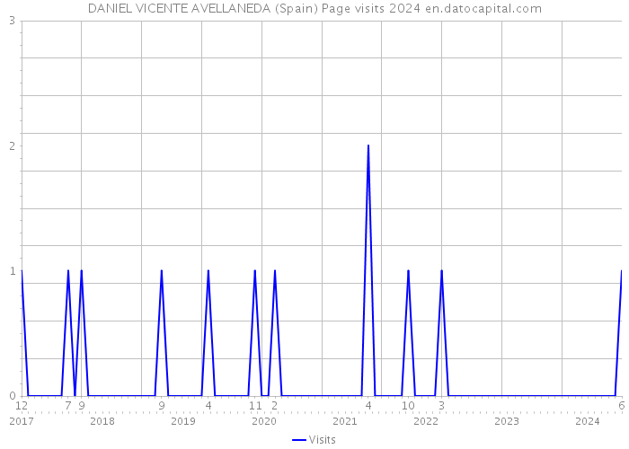 DANIEL VICENTE AVELLANEDA (Spain) Page visits 2024 