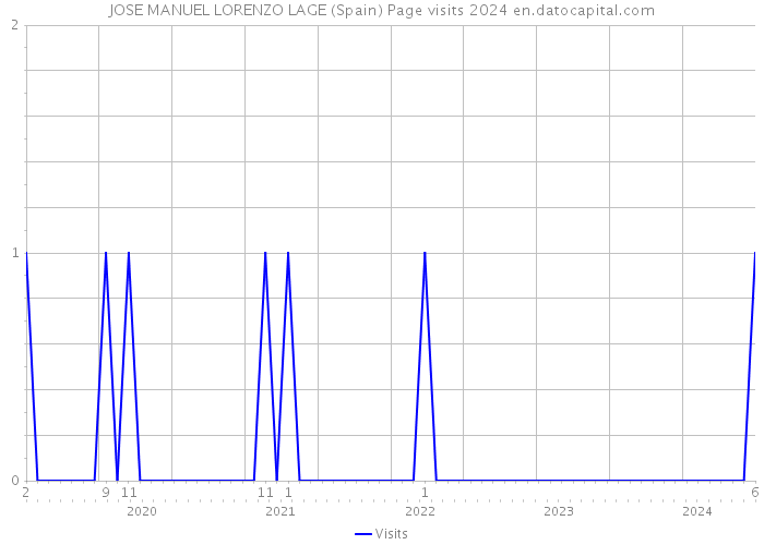 JOSE MANUEL LORENZO LAGE (Spain) Page visits 2024 