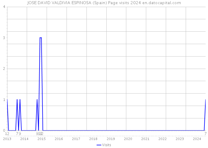JOSE DAVID VALDIVIA ESPINOSA (Spain) Page visits 2024 