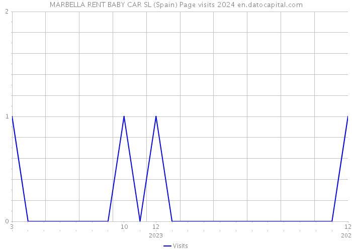 MARBELLA RENT BABY CAR SL (Spain) Page visits 2024 