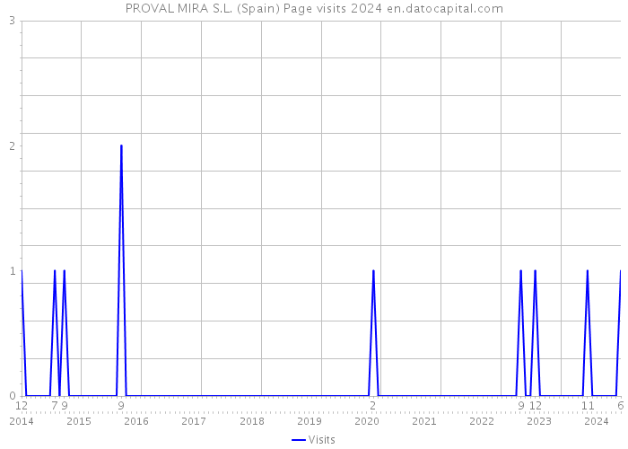 PROVAL MIRA S.L. (Spain) Page visits 2024 