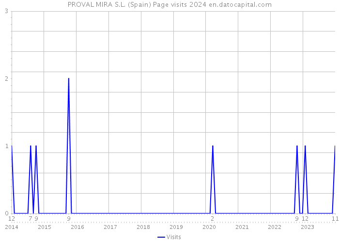 PROVAL MIRA S.L. (Spain) Page visits 2024 