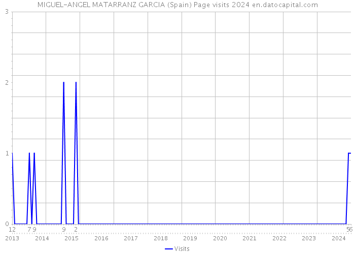 MIGUEL-ANGEL MATARRANZ GARCIA (Spain) Page visits 2024 