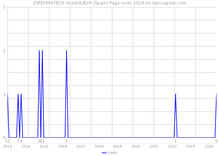 JORDI MATEOS VILLANUEVA (Spain) Page visits 2024 