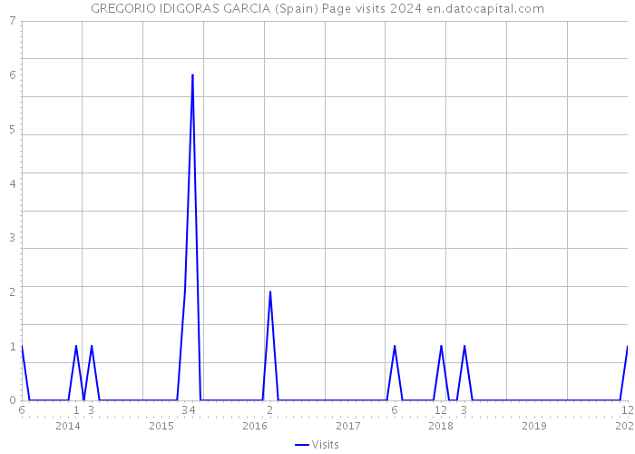 GREGORIO IDIGORAS GARCIA (Spain) Page visits 2024 