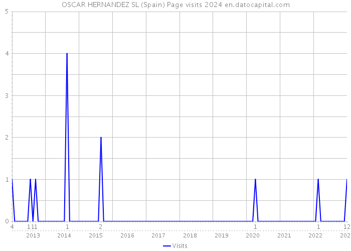 OSCAR HERNANDEZ SL (Spain) Page visits 2024 