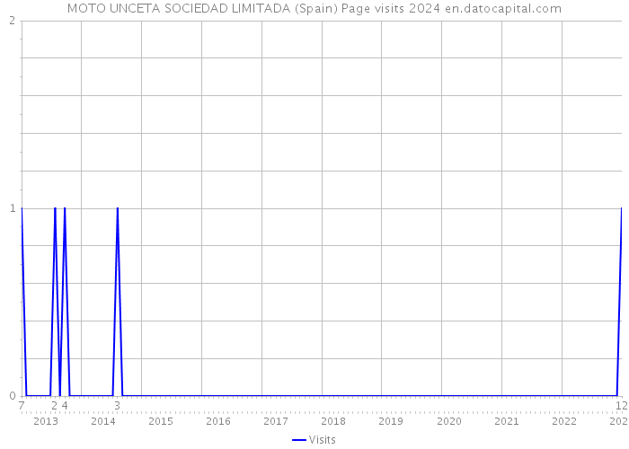 MOTO UNCETA SOCIEDAD LIMITADA (Spain) Page visits 2024 