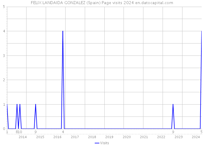FELIX LANDAIDA GONZALEZ (Spain) Page visits 2024 