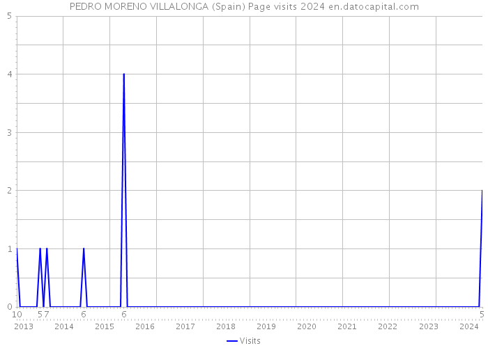 PEDRO MORENO VILLALONGA (Spain) Page visits 2024 