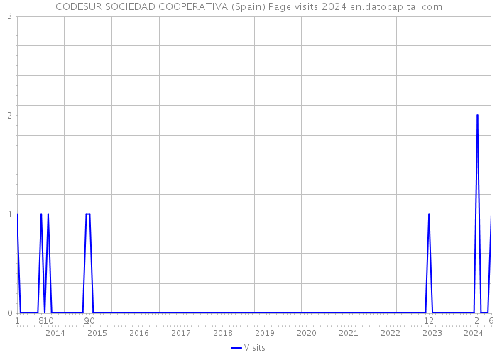 CODESUR SOCIEDAD COOPERATIVA (Spain) Page visits 2024 